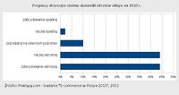 Prognozy dot. zmiany dynamiki obrotów sklepu na 2010 r.