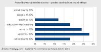 Przewidywana dynamika wzrostu/spadku odwiedzin na stronie sklepu