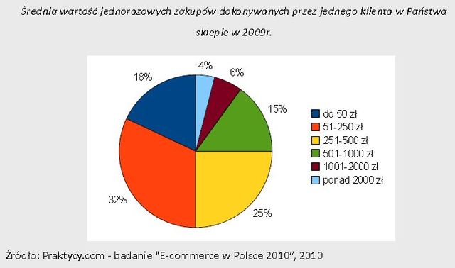 Polski rynek e-commerce w 2009 r.