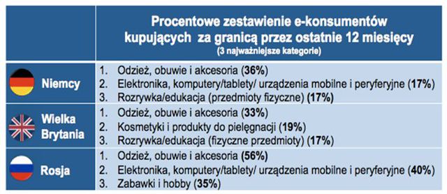 Polskie sklepy internetowe nie tylko dla Polaków