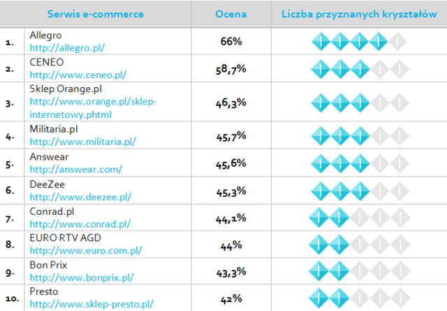 Raport Kryształy Symetrii: najbardziej innowacyjne serwisy e-commerce w Polsce