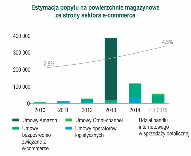Rozwój e-commerce: czy polskie magazyny są na to gotowe?