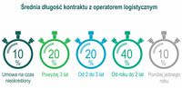 Średnia długość kontraktu z operatorem logistycznym