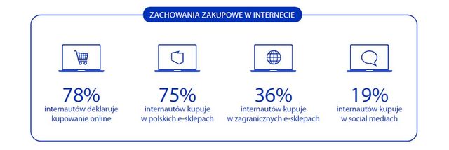 Są najnowsze dane o e-commerce w Polsce 