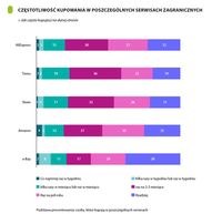 Częstotliwość kupowania w zagranicznych serwisach