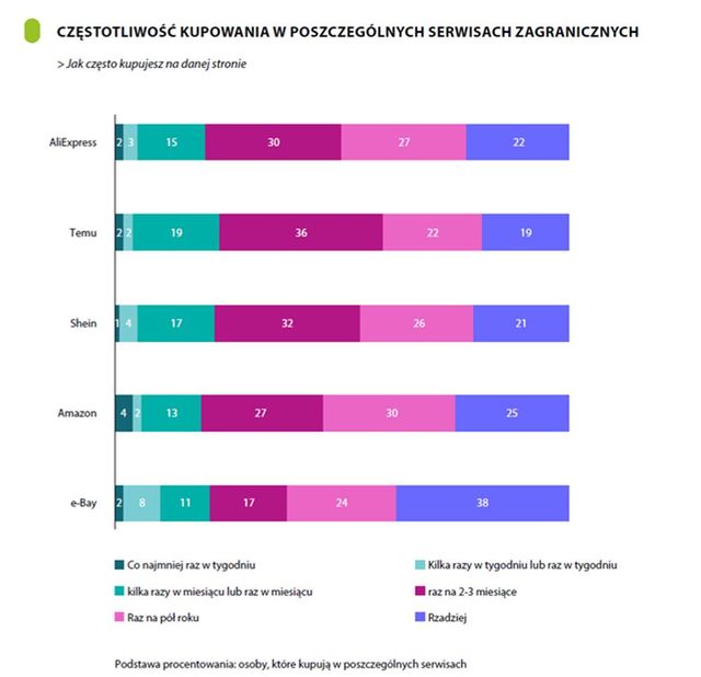 Są najnowsze dane o e-commerce w Polsce 