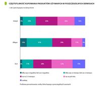 Częstotliwość kupowania produktów używanych w poszczególnych serwisach