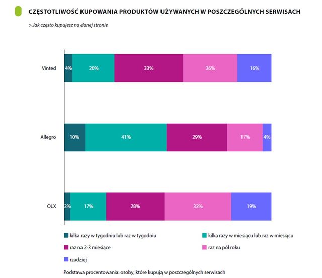 Są najnowsze dane o e-commerce w Polsce 