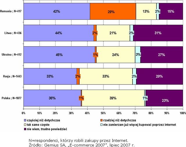 Zakupy online: Polska wyprzedza Rosję