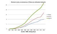 Wartość rynku e-commerce w Polsce (w miliardach złotych)