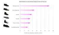 Preferencje zakupowe mężczyzn w Polsce