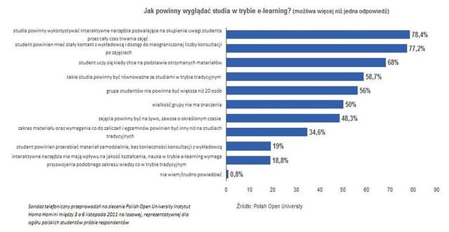 Polscy studenci a e-learning