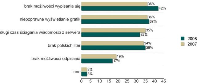 E-mail marketing w Polsce 2008