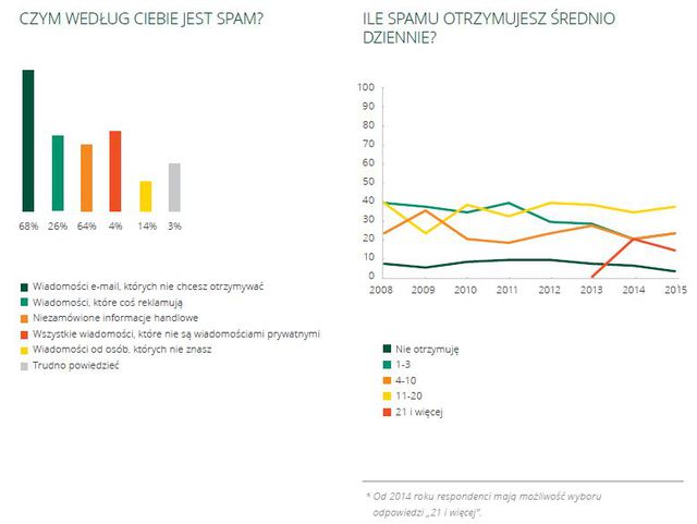E-mail marketing w Polsce 2015