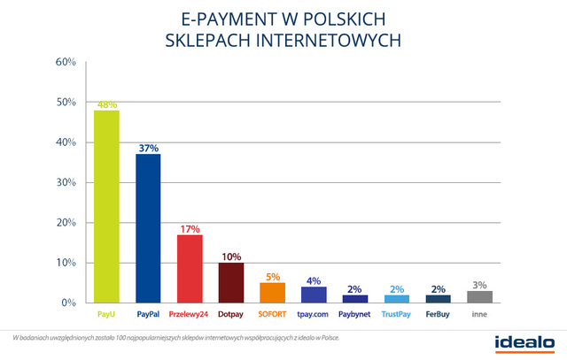 Czy e-payment to już norma?