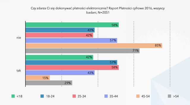 Jak wygląda polski rynek e-płatności?