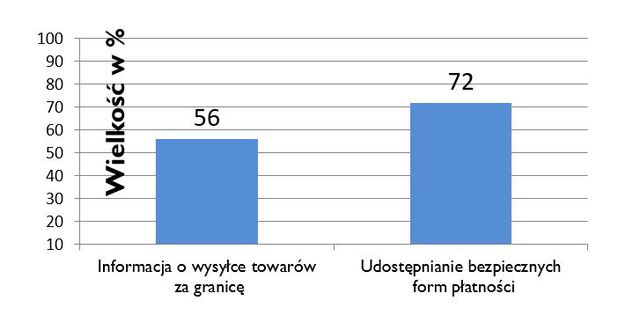 Polskie sklepy internetowe nieprzygotowane na handel zagraniczny?