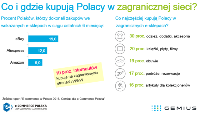 eBay czy Aliexpress? Jaki jest wybór Polaków?