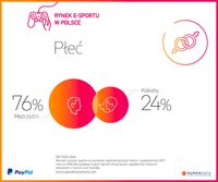 Rynek e-sportu w Polsce - płeć
