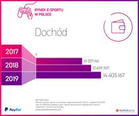Rynek e-sportu w Polsce - dochód