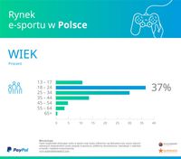 Rynek e-sportu w Polsce