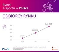 Rynek e-sportu w Polsce - płeć