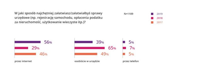 Polacy gotowi na e-urząd, administracja mniej