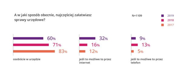 Polacy gotowi na e-urząd, administracja mniej