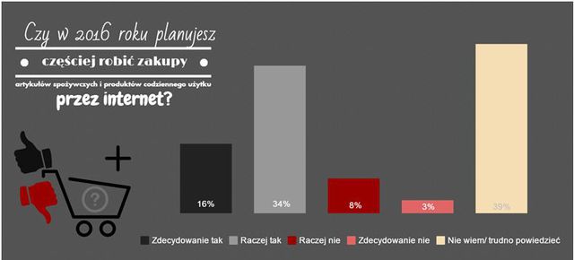 Zakupy spożywcze przez Internet w wydaniu Polaków