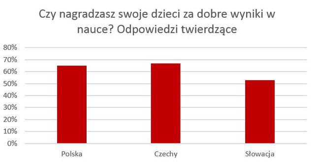 2/3 Polaków nagradza dzieci za wyniki w nauce