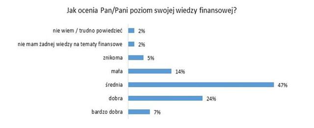 Edukacja finansowa Polaków do poprawy