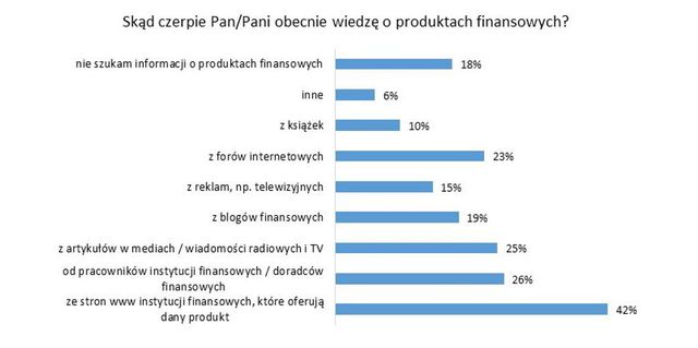 Edukacja finansowa Polaków do poprawy