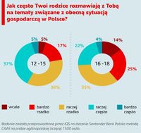 Rozmowy o sytuacji gospodarczej Polski