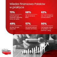 Wiedza finansowa Polakow w praktyce