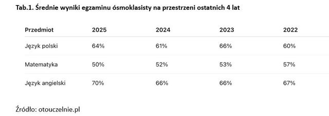 Co pokazał egzamin ósmoklasisty 2025?