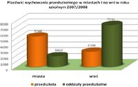 Placówki wychowania przedszkolnego w miastach i na wsi w roku szkolnym 2007/2008