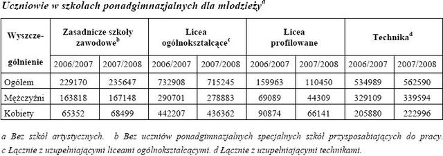 System oświaty w Polsce 2007/2008