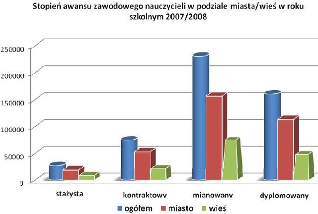 System oświaty w Polsce 2007/2008