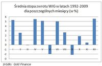 Średnia stopa zwrotu WIG w latach 1992-2009 dla poszczególnych miesięcy (w %)