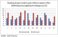 Średnia strata i średni zysk z WIG w latach 1991-2009 dla poszczególnych miesięcy (w %)