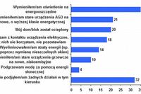 Czy dbamy o efektywność energetyczną?