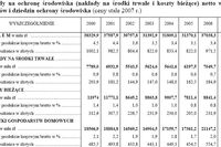 Ochrona środowiska w Polsce 2000-2007