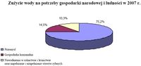 Zużycie wody na potrzeby gospodarki narodowej i ludności w 2007 r.