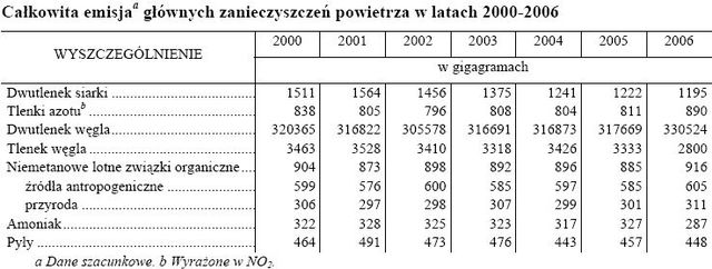 Ochrona środowiska w Polsce 2000-2007