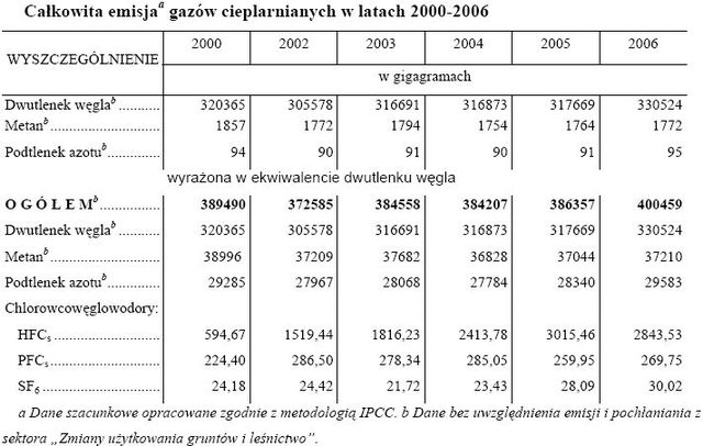 Ochrona środowiska w Polsce 2000-2007