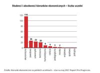 Studenci i absolwenci kierunków ekonomicznych – liczba uczelni
