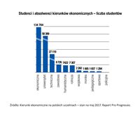 Studenci i absolwenci kierunków ekonomicznych – liczba studentów