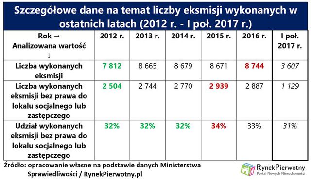 Eksmisje w Polsce: 400 000 Polaków bez lokum