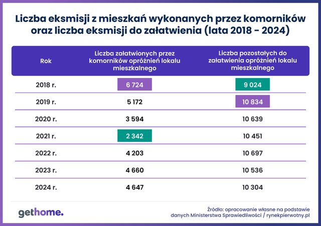 Liczba eksmisji w Polsce maleje, ale kolejka oczekujących jest coraz dłuższa