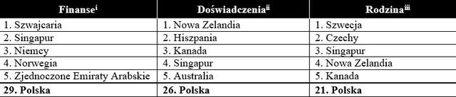 Zobacz, gdzie żyje się najlepiej. Polska poza ścisłą czołówką